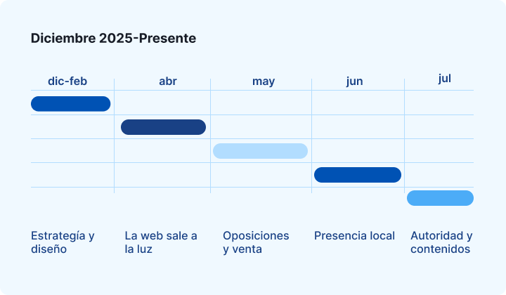 Cronograma de Cierzo Formación