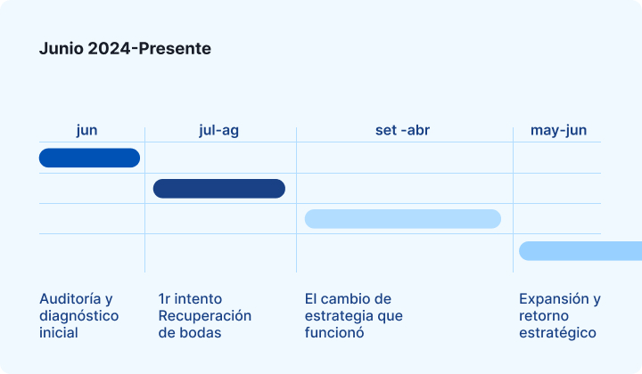 Cronograma de Regala Algo Diferente