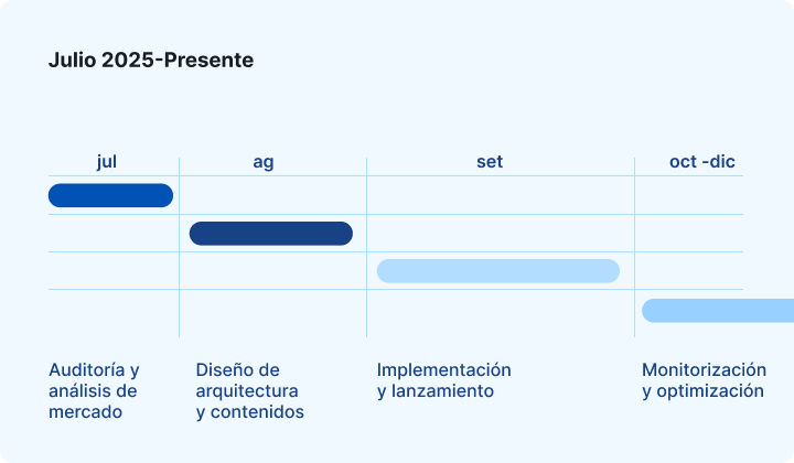 Cronograma de Stud-IA