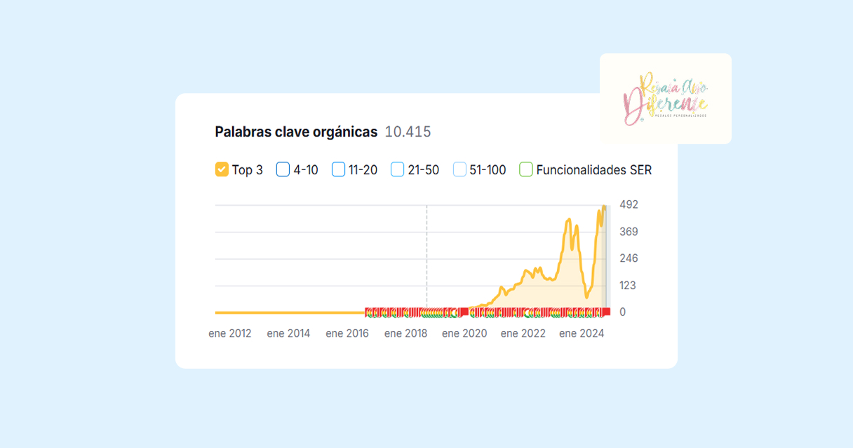 De penalizados por Google a 15.000 visitas mensuales