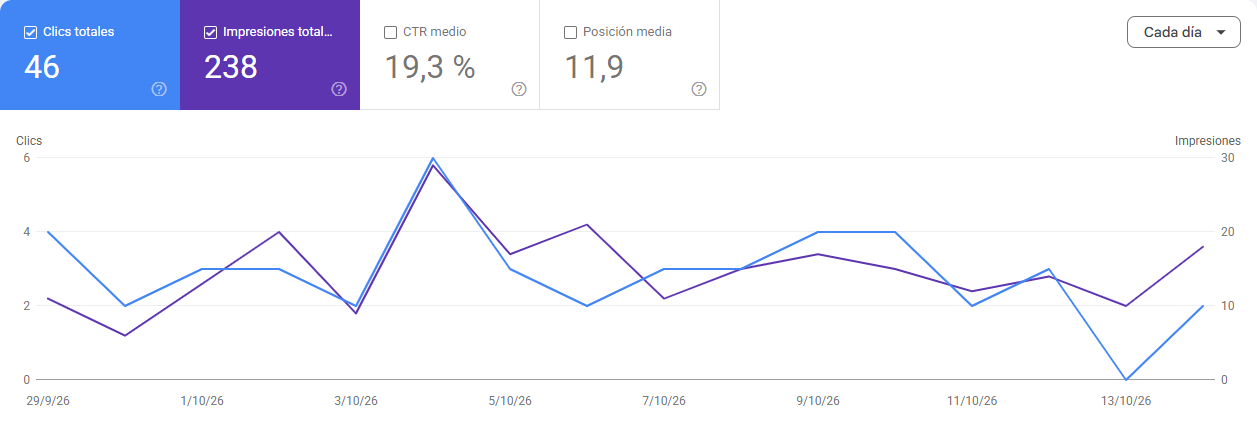 Clics e impresiones de Marfinques en Google Search Console del 29 de septiembre al 14 de octubre de 2026
