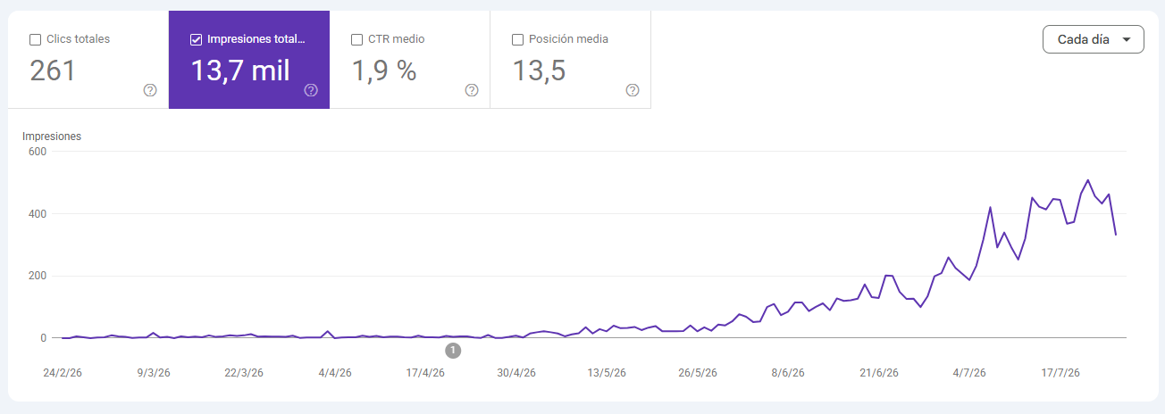 Impresiones de Materia Estates en Google Search Console, de febrero a julio de 2026