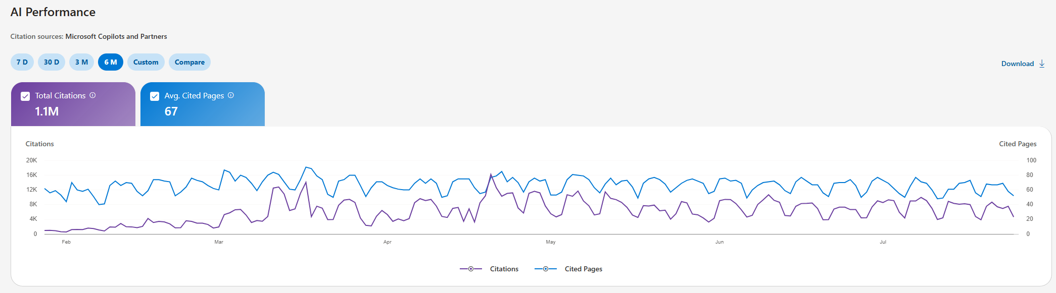 Informe de AI Performance de Bing Webmaster Tools de NocodeHackers, con 1,1 millones de citaciones totales y 67 páginas citadas de media