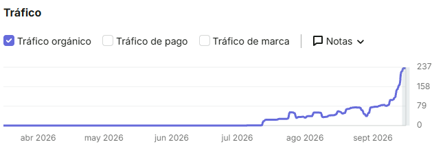 Evolución de clics e impresiones orgánicas de OpoEspacio en Google Search Console desde julio hasta septiembre de 2026