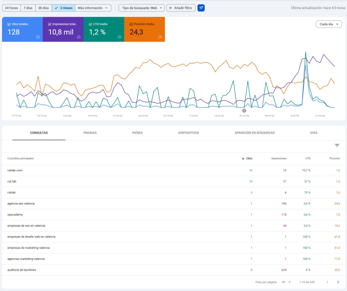 Informe de Rendimiento de Google Search Console con clics, impresiones, CTR y posición media a 3 meses.
