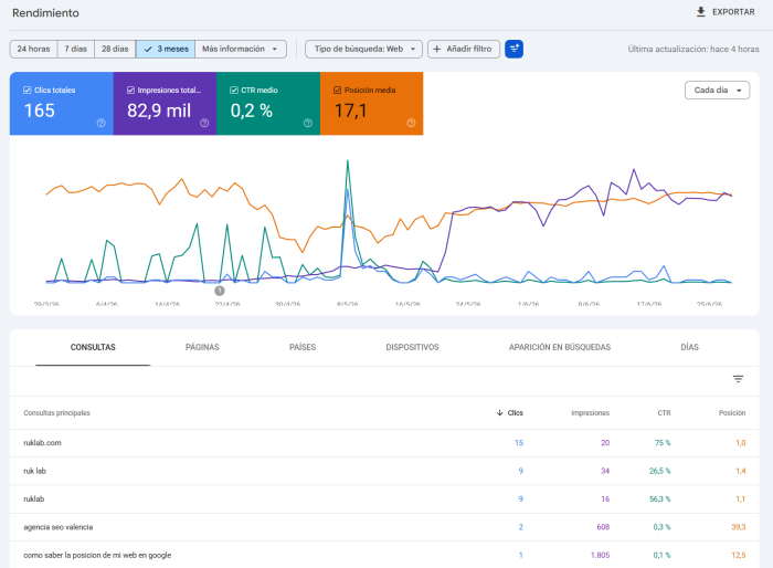 Informe de Rendimiento de Google Search Console con clics, impresiones, CTR y posición media a 3 meses.