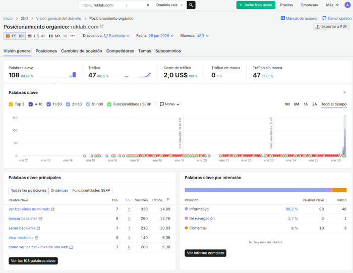 captura del módulo Organic Rankings de Semrush