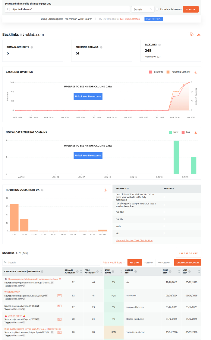 Backlinks Overview de Ubersuggest